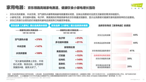 618观察 带电品类与日百品类成消费热点，京东销售规模与增速领跑行业
